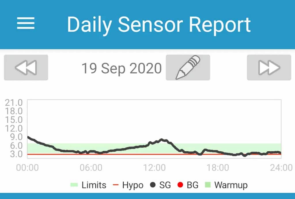 Daily Sensor Report for 19th September 2022
